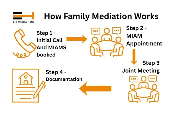 EH mediation - family mediation Lewes process